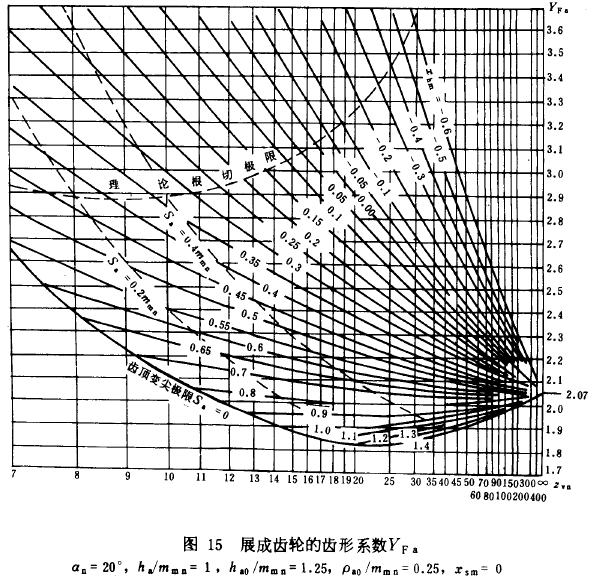 錐齒輪承載能力計(jì)算方法輪齒彎曲強(qiáng)度計(jì)算